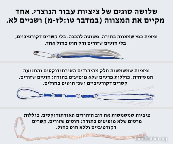 השוואה של שלושה סוגים שונים של ציציות ותיאור הסוג הנכון בהתאם לחוק אלוהים בתנ״ך במדבר טו:לז-מ.